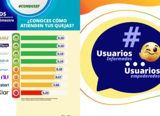 Baja la calificación de Sofipos en atención a usuarios: Condusef