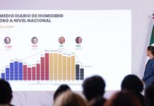 Han caído 49% los homicidios dolosos en administración de Sheinbaum