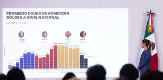 Han caído 49% los homicidios dolosos en administración de Sheinbaum