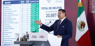 Gobierno de Puebla reduce incidencia delictiva durante 2026