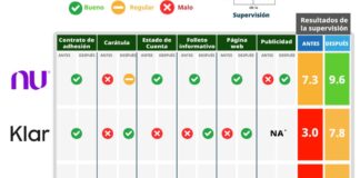 Condusef eleva calificación de transparencia a tres Sofipos