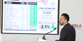 Puebla registra baja de 2.1% en 17 delitos de impacto social