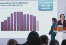 México reporta reducción del 40% en homicidios dolosos