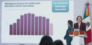 México reporta reducción del 40% en homicidios dolosos