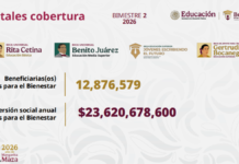 Becas para el Bienestar benefician a más de 12 millones de estudiantes