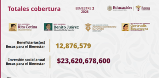 Becas para el Bienestar benefician a más de 12 millones de estudiantes