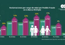 Condusef y Seproban irán contra el fraude financiero en México