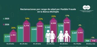 Condusef y Seproban irán contra el fraude financiero en México