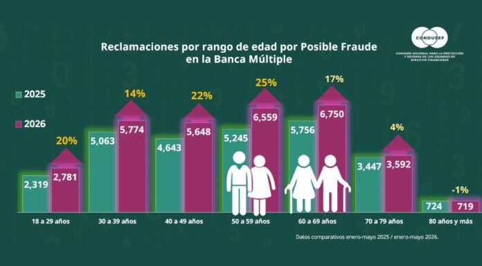 Condusef y Seproban irán contra el fraude financiero en México