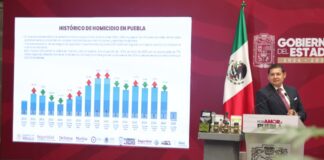 Homicidios dolosos en Puebla disminuyeron 37.3% en junio: Armenta