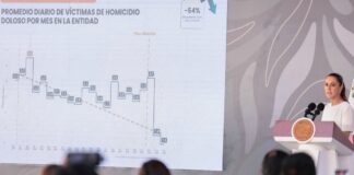 Morelos reduce homicidios dolosos en 54%: Sheinbaum