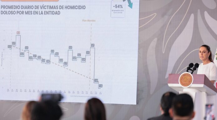 Morelos reduce homicidios dolosos en 54%: Sheinbaum