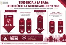 Disminuye incidencia delictiva en Cuautlancingo por sexto mes consecutivo