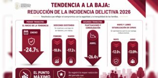 Disminuye incidencia delictiva en Cuautlancingo por sexto mes consecutivo
