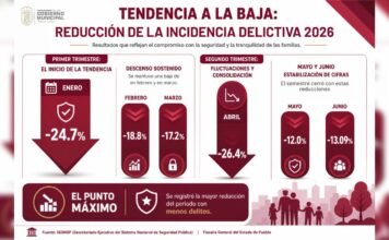 Disminuye incidencia delictiva en Cuautlancingo por sexto mes consecutivo