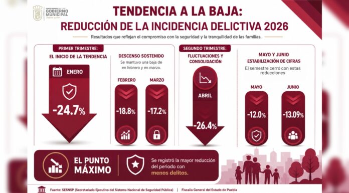 Disminuye incidencia delictiva en Cuautlancingo por sexto mes consecutivo