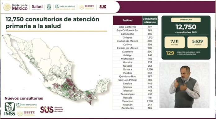 Puebla contará con 812 nuevos consultorios de atención primaria IMSS-Bienestar