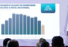 Homicidios dolosos en México disminuyen 51%: Sheinbaum