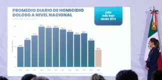 Homicidios dolosos en México disminuyen 51%: Sheinbaum