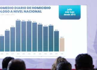 Homicidios dolosos en México disminuyen 51%: Sheinbaum