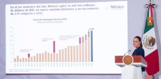 Inversión extranjera en México alcanza récord de 34 mil 968 mdd