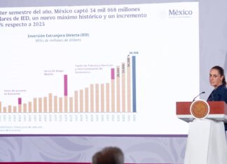 Inversión extranjera en México alcanza récord de 34 mil 968 mdd