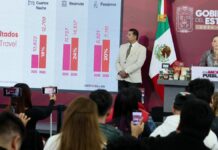 Puebla, entre las entidades con mayor dinamismo económico