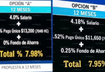 VW propone aumentos salariales de 7.98% y 7.95% a trabajadores